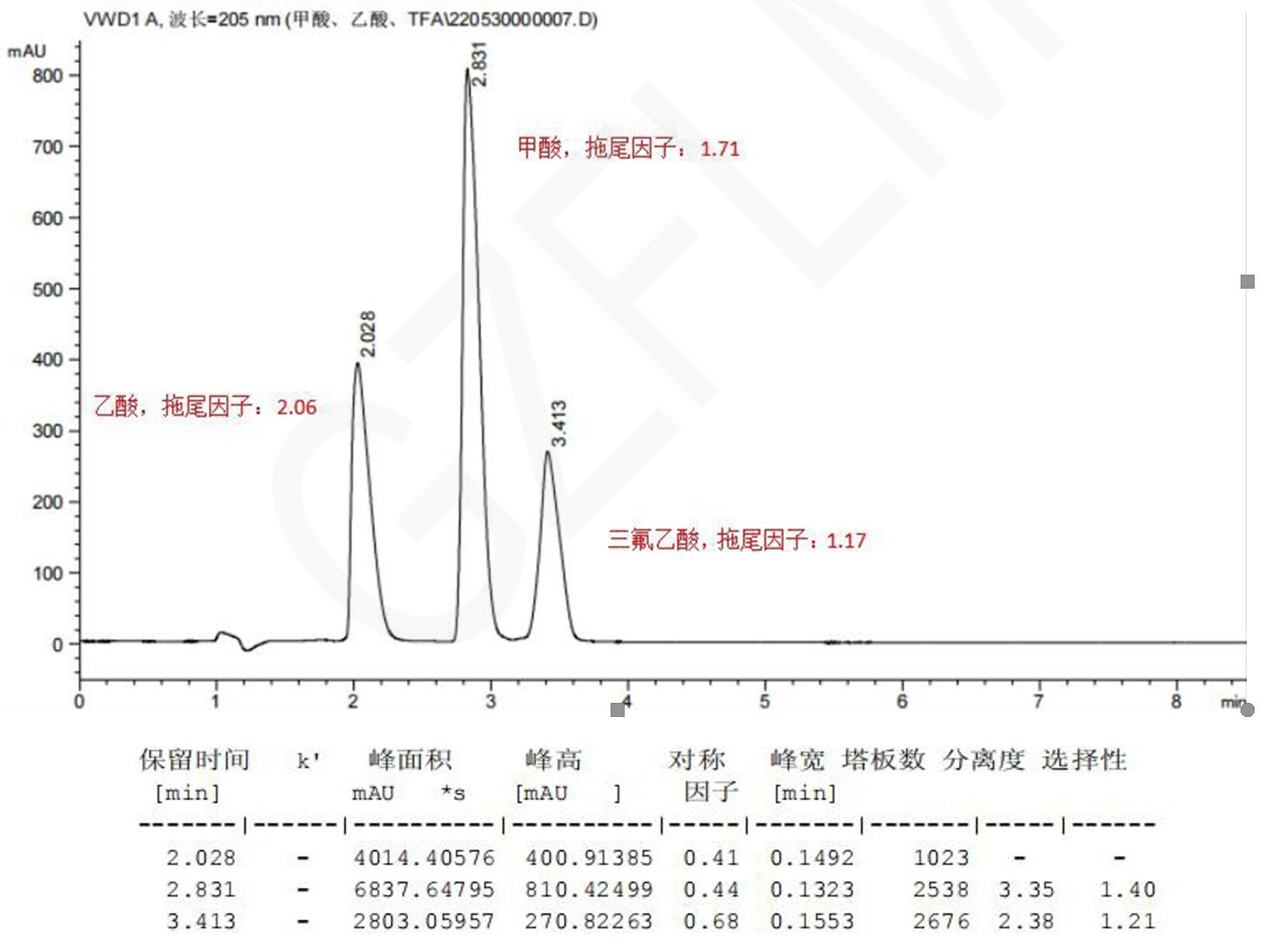 甲酸、乙酸與三氟乙酸的HPLC檢測流動(dòng)相